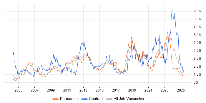 Job vacancy trend for Service Management in South Yorkshire Job vacancy trend for Service Management in South Yorkshire