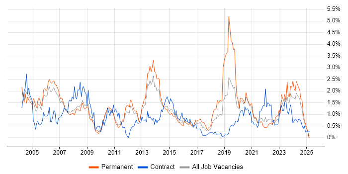 Job vacancy trend for Service Manager in South Yorkshire Job vacancy trend for Service Manager in South Yorkshire