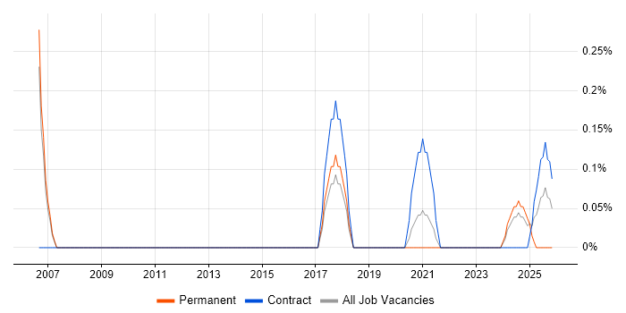 Service Security Manager job vacancy trend in South Yorkshire