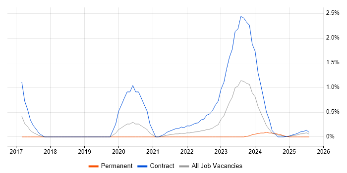 Job vacancy trend for ServiceNow Developer in South Yorkshire