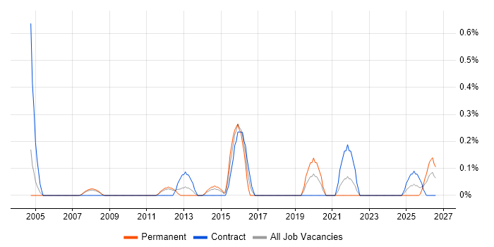 Services Director job vacancy trend in South Yorkshire