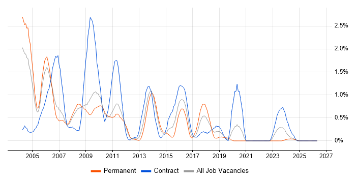 Servlets job vacancy trend in South Yorkshire