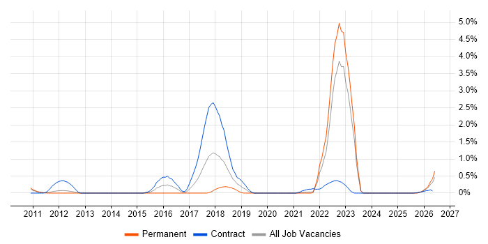 SFIA job vacancy trend in South Yorkshire