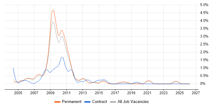 SharePoint Server job vacancy trend in South Yorkshire