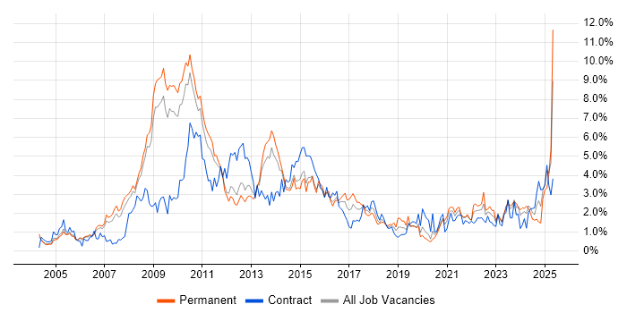 Job vacancy trend for SharePoint in South Yorkshire Job vacancy trend for SharePoint in South Yorkshire