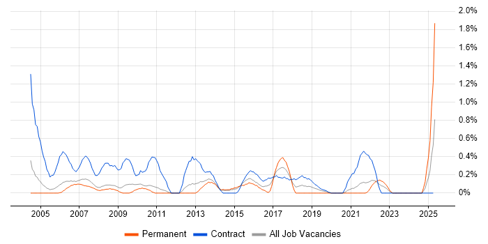 Job vacancy trend for 1st Line Engineer in Sheffield