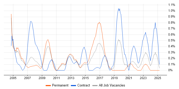 Job vacancy trend for 1st Line Support Analyst in Sheffield