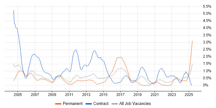 Job vacancy trend for 1st Line Support in Sheffield Job vacancy trend for 1st Line Support in Sheffield