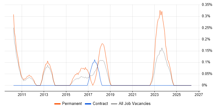 3rd Line Network Engineer job vacancy trend in Sheffield