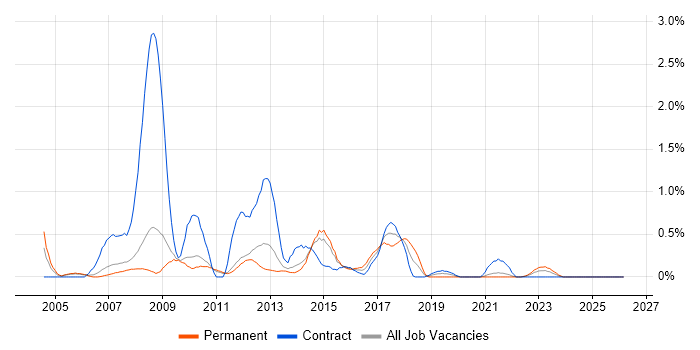 3rd Line Support Engineer job vacancy trend in Sheffield
