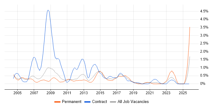 3rd Line Support job vacancy trend in Sheffield
