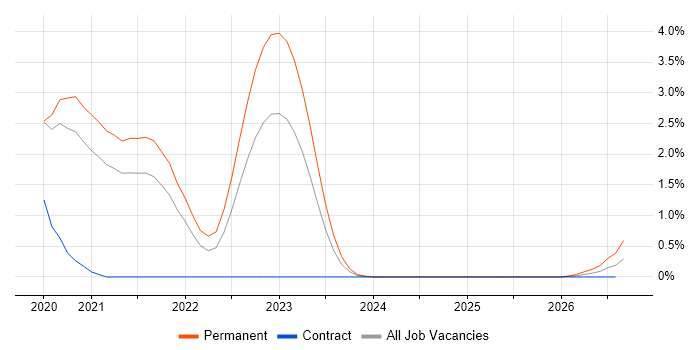 5G job vacancy trend in Sheffield