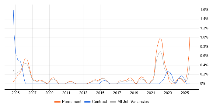 Job vacancy trend for A+ Certification in Sheffield