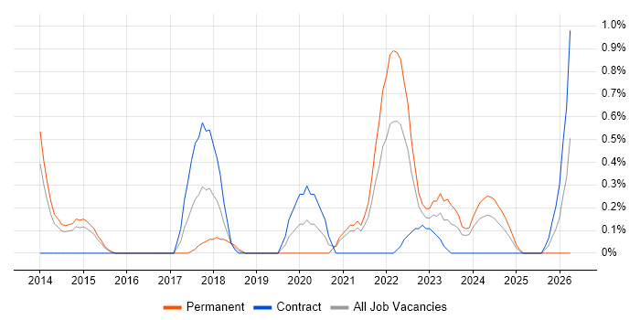 A/B Testing job vacancy trend in Sheffield