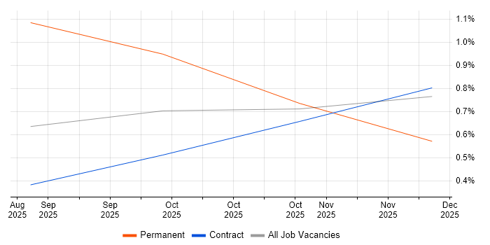 A2A Protocol job vacancy trend in Sheffield