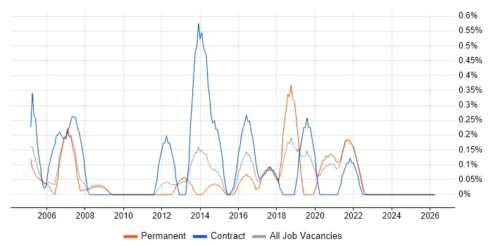 ABAP job vacancy trend in Sheffield