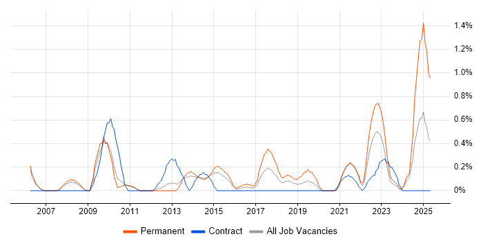 Job vacancy trend for ACCA in Sheffield