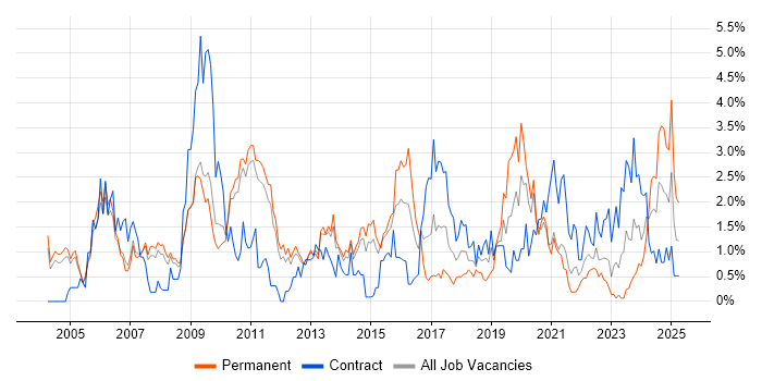 Job vacancy trend for Accessibility in Sheffield