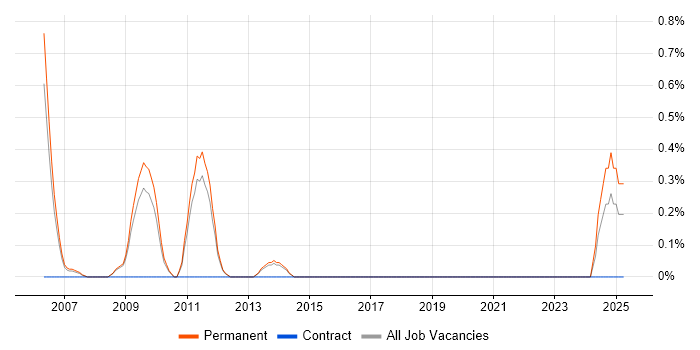 Job vacancy trend for Account Director in Sheffield Job vacancy trend for Account Director in Sheffield