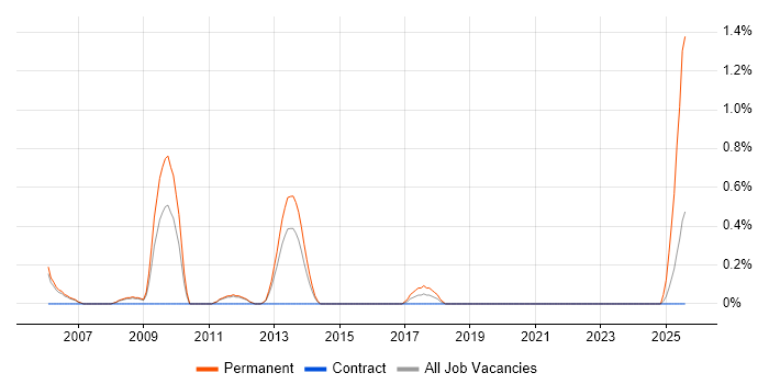 Job vacancy trend for Account Executive in Sheffield Job vacancy trend for Account Executive in Sheffield
