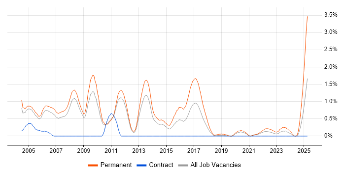 Job vacancy trend for Account Manager in Sheffield Job vacancy trend for Account Manager in Sheffield
