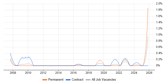 Accountant job vacancy trend in Sheffield