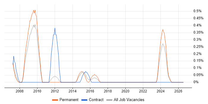 Accounts Payable job vacancy trend in Sheffield