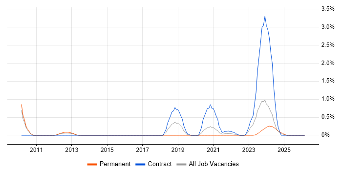 ACF2 job vacancy trend in Sheffield