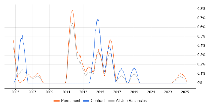 Job vacancy trend for Acrobat in Sheffield Job vacancy trend for Acrobat in Sheffield