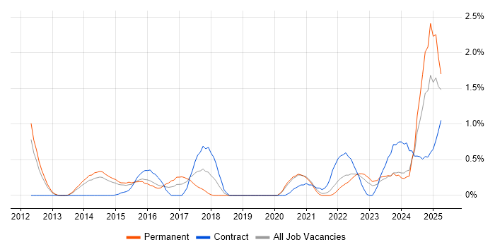 Job vacancy trend for Actionable Insight in Sheffield Job vacancy trend for Actionable Insight in Sheffield