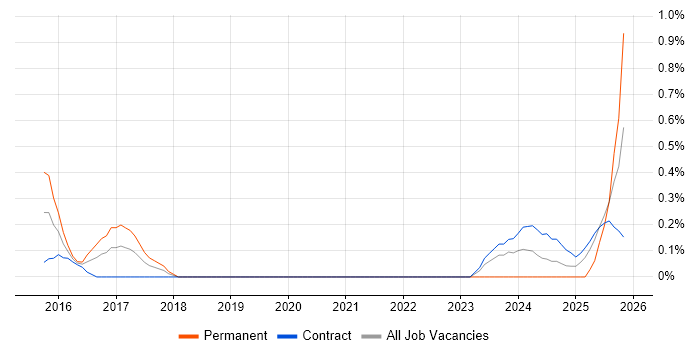 Actionable Recommendations job vacancy trend in Sheffield