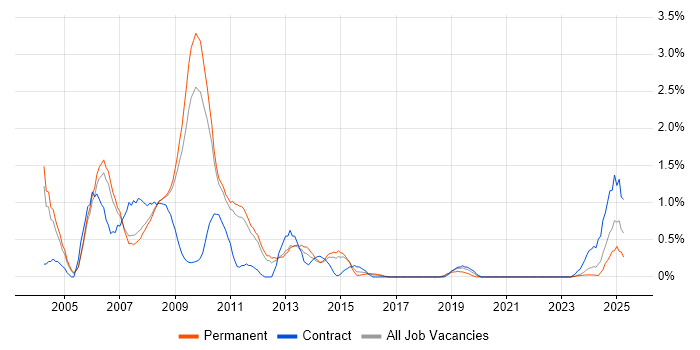 Job vacancy trend for ActionScript in Sheffield