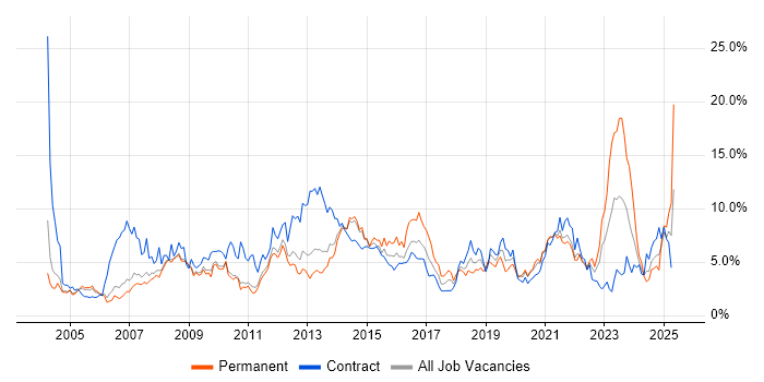 Job vacancy trend for Active Directory in Sheffield Job vacancy trend for Active Directory in Sheffield