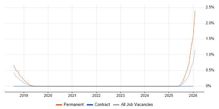 Adaptive Security job vacancy trend in Sheffield
