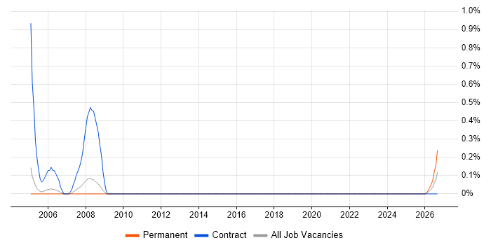 Administration Assistant job vacancy trend in Sheffield