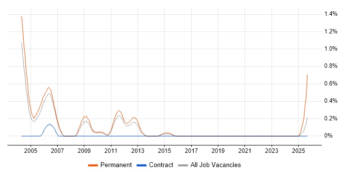 Adobe After Effects job vacancy trend in Sheffield