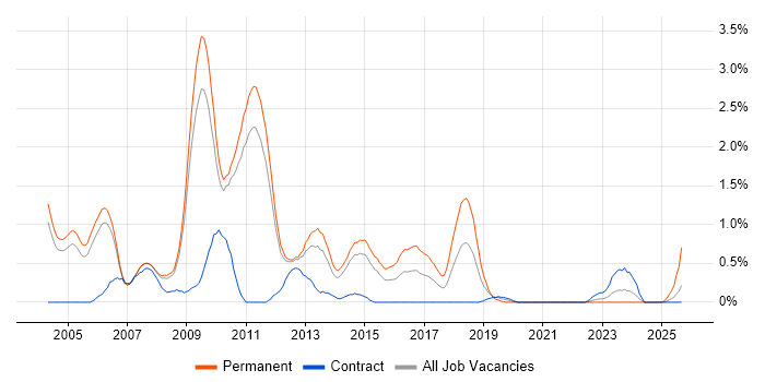 Adobe Illustrator job vacancy trend in Sheffield