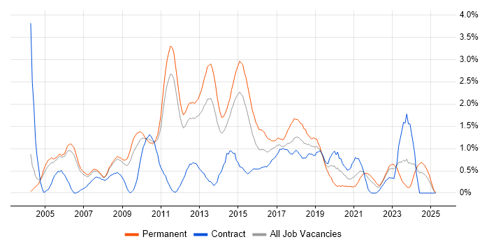 Job vacancy trend for Adobe in Sheffield Job vacancy trend for Adobe in Sheffield