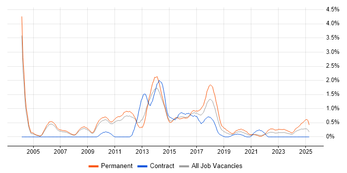 Job vacancy trend for Advertising in Sheffield Job vacancy trend for Advertising in Sheffield