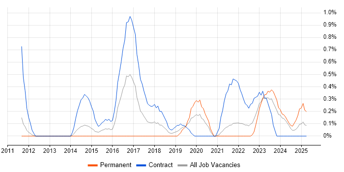 Job vacancy trend for Agile Coaching in Sheffield