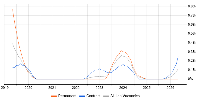 Agile Delivery Lead job vacancy trend in Sheffield