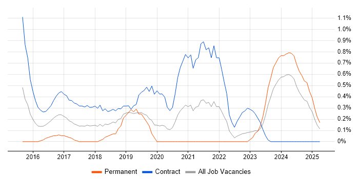 Job vacancy trend for Agile Delivery Manager in Sheffield Job vacancy trend for Agile Delivery Manager in Sheffield