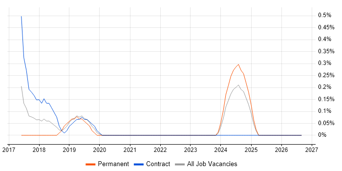 Agile Product Owner job vacancy trend in Sheffield