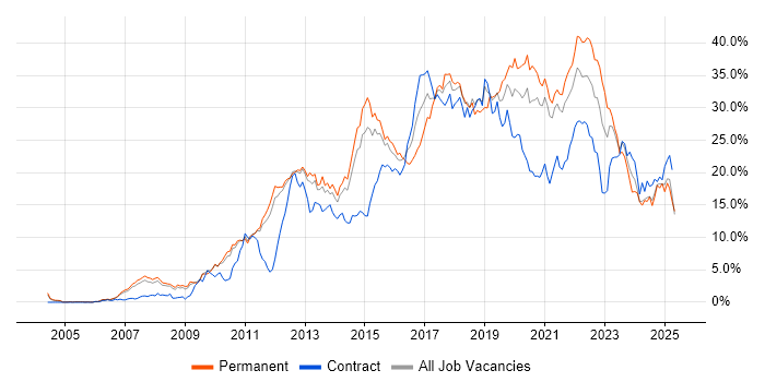 Job vacancy trend for Agile in Sheffield Job vacancy trend for Agile in Sheffield