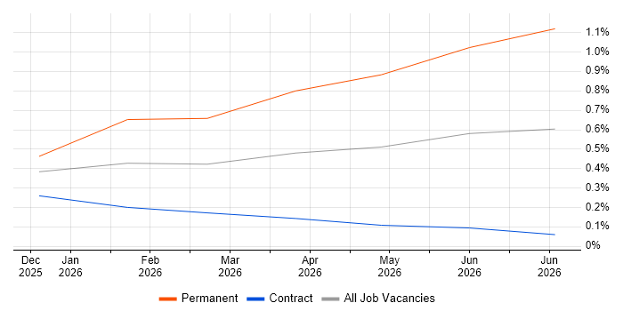 AI Transformation job vacancy trend in Sheffield