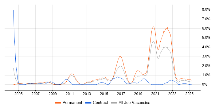 Job vacancy trend for Algorithms in Sheffield Job vacancy trend for Algorithms in Sheffield