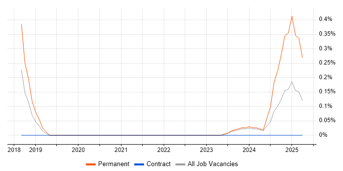 Job vacancy trend for AlienVault in Sheffield