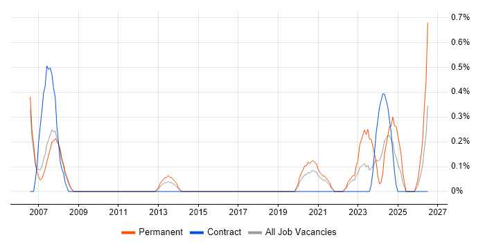 Allen-Bradley job vacancy trend in Sheffield