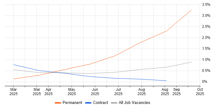 Amazon Bedrock job vacancy trend in Sheffield