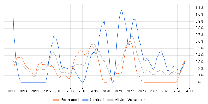 Amazon EC2 job vacancy trend in Sheffield